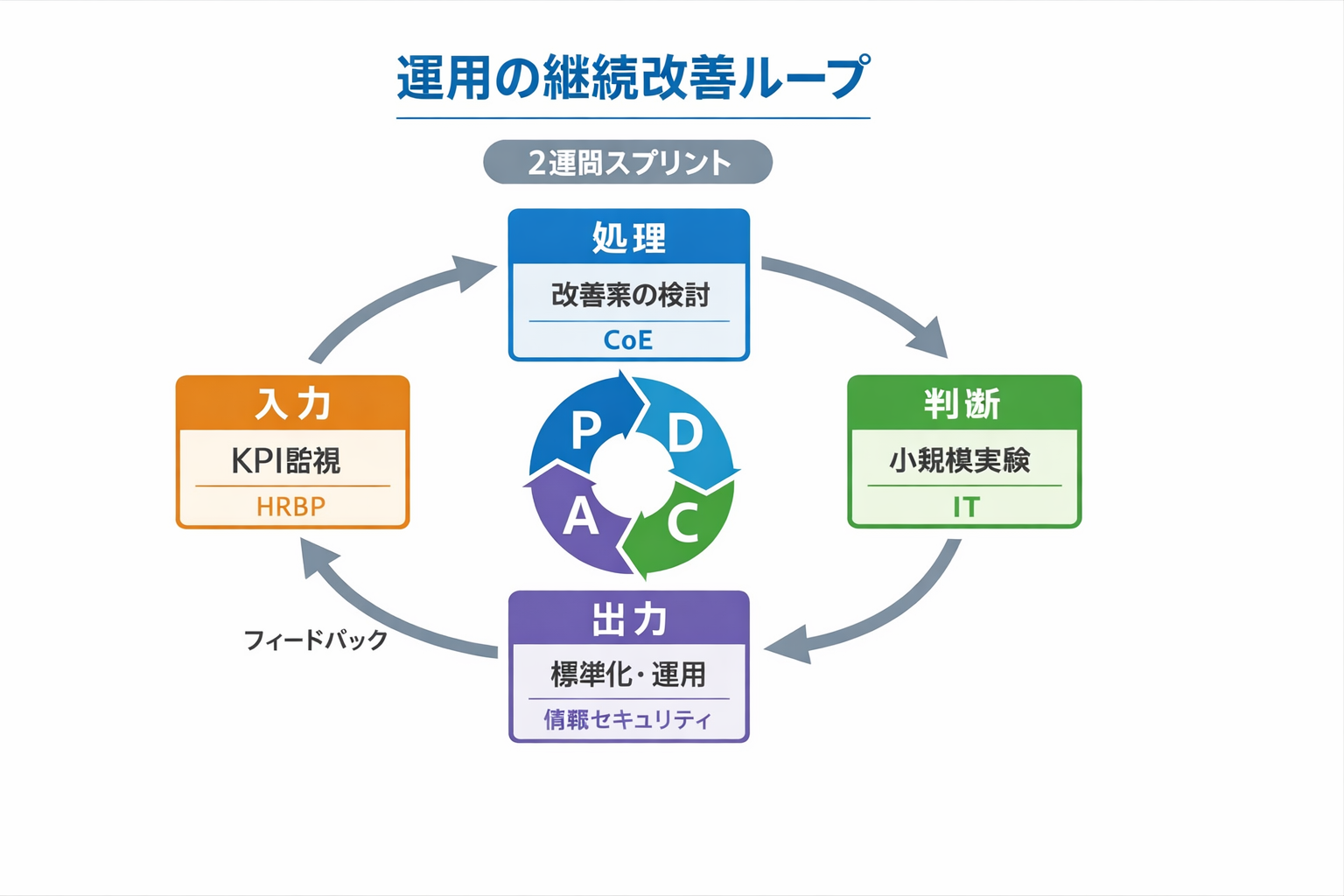 AI時代の人事の新しい働き方：業務再設計・導入手順・判断基準まで完全ガイドに関する図解（運用の継続改善ループ）