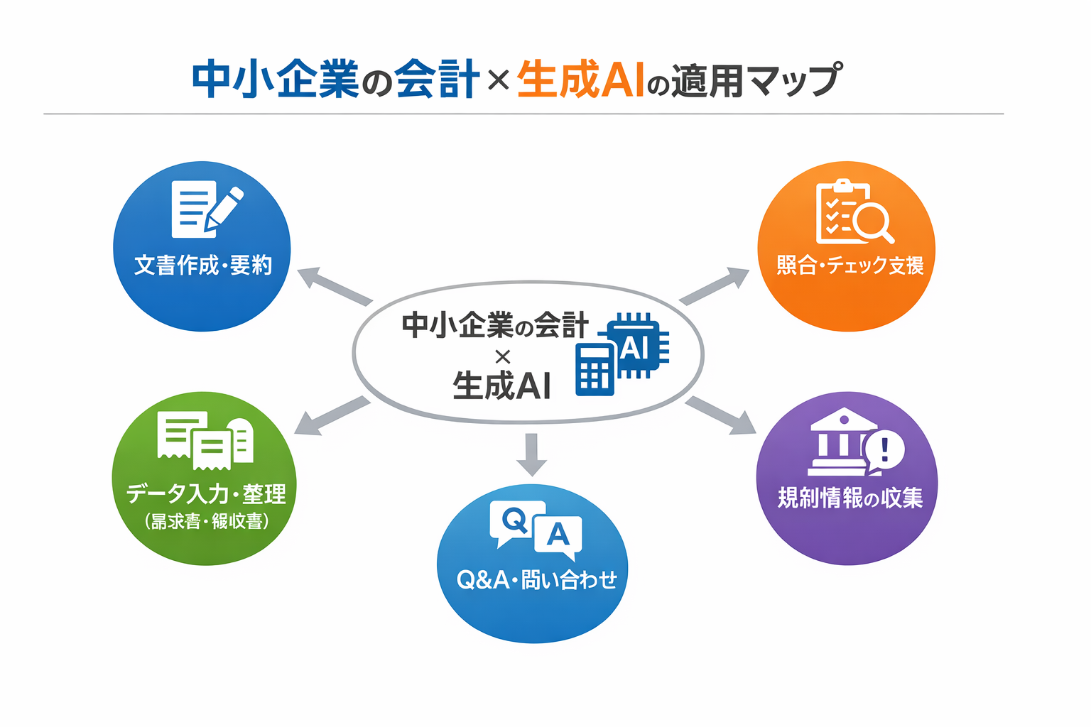 中小企業が会計で生成AIを使う方法：90日で成果を出す導入手順と実務テンプレートに関する図解（中小企業の会計×生成AIの適用マップ）
