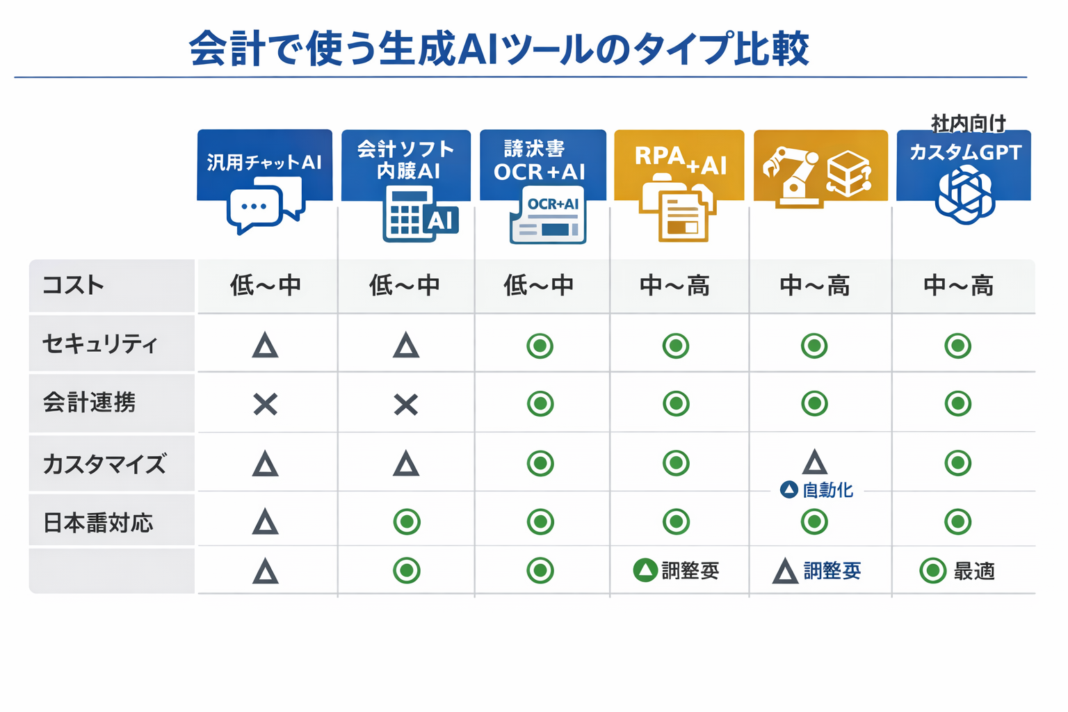 中小企業が会計で生成AIを使う方法：90日で成果を出す導入手順と実務テンプレートに関する図解（会計で使う生成AIツールのタイプ比較）