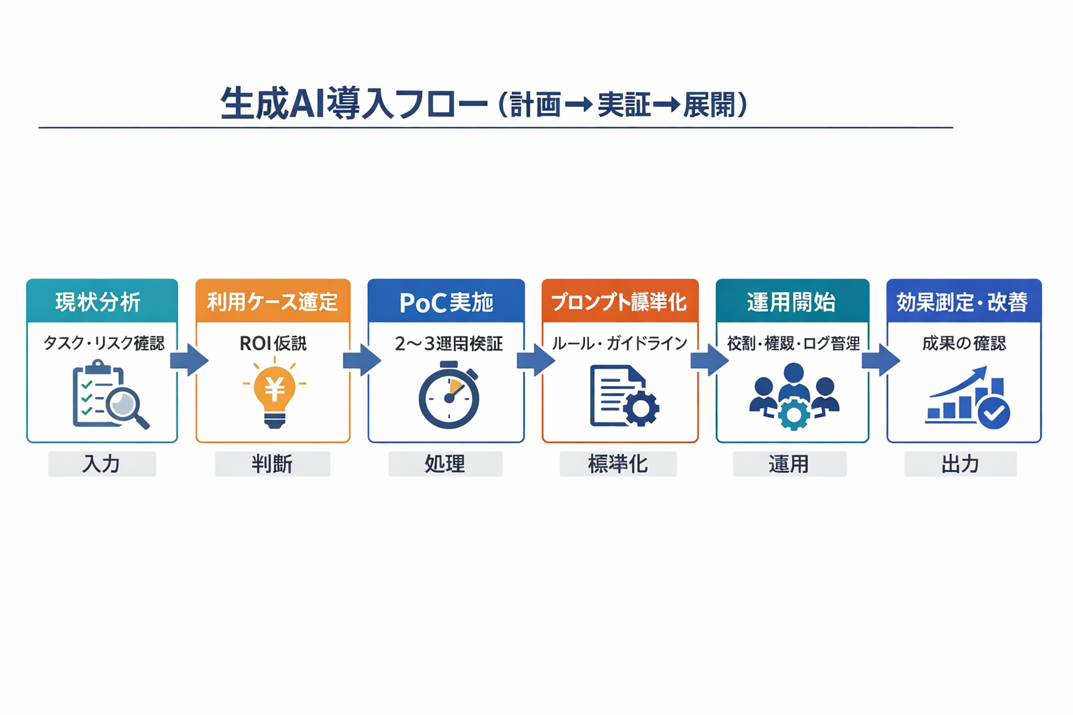 中小企業が会計で生成AIを使う方法：90日で成果を出す導入手順と実務テンプレートに関する図解（生成AI導入フロー（計画→実証→展開））