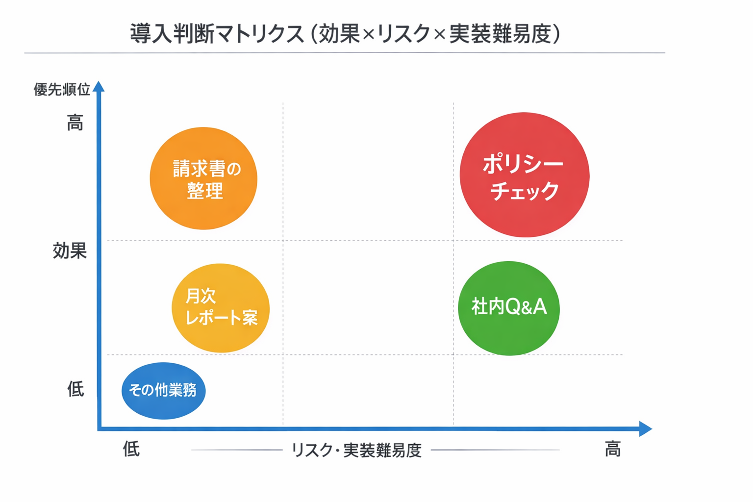 中小企業が会計で生成AIを使う方法：90日で成果を出す導入手順と実務テンプレートに関する図解（導入判断マトリクス（効果×リスク×実装難易度））