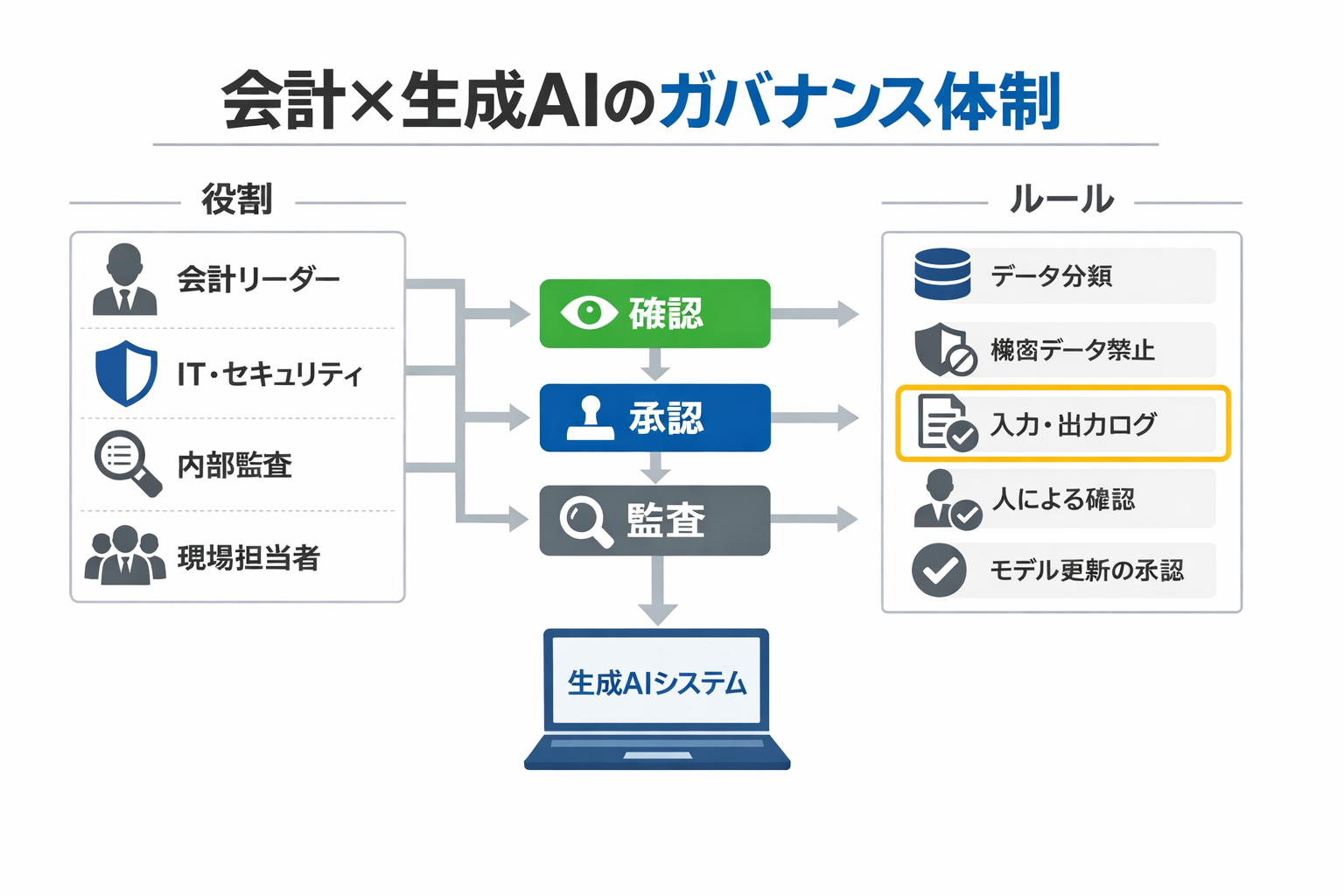 中小企業が会計で生成AIを使う方法：90日で成果を出す導入手順と実務テンプレートに関する図解（会計×生成AIのガバナンス体制）