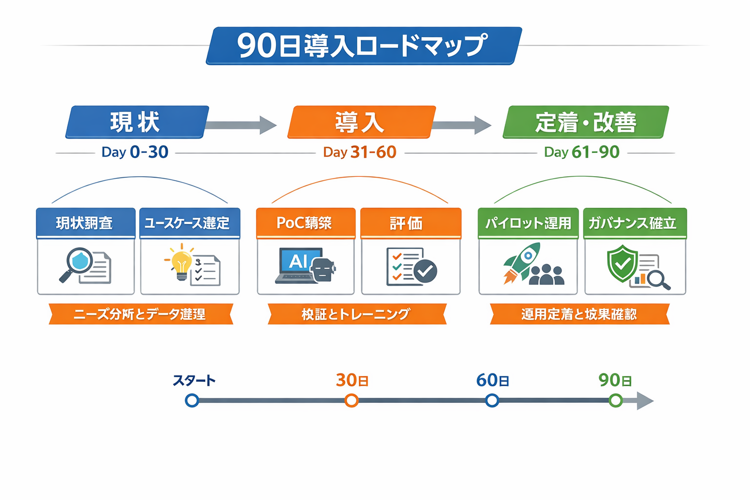 法務のプロが教えるAI活用術：契約審査から営業連携までを90日で軌道に乗せる実践ガイドに関する図解（90日導入ロードマップ）