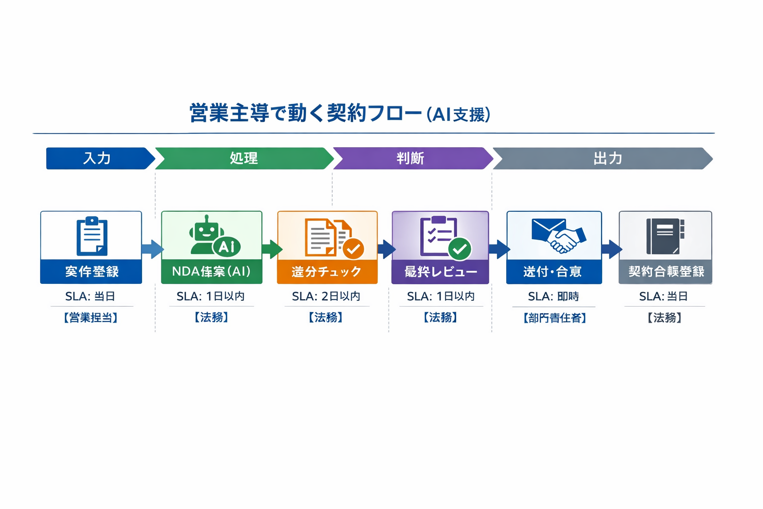 法務のプロが教えるAI活用術：契約審査から営業連携までを90日で軌道に乗せる実践ガイドに関する図解（営業主導で動く契約フロー（AI支援））