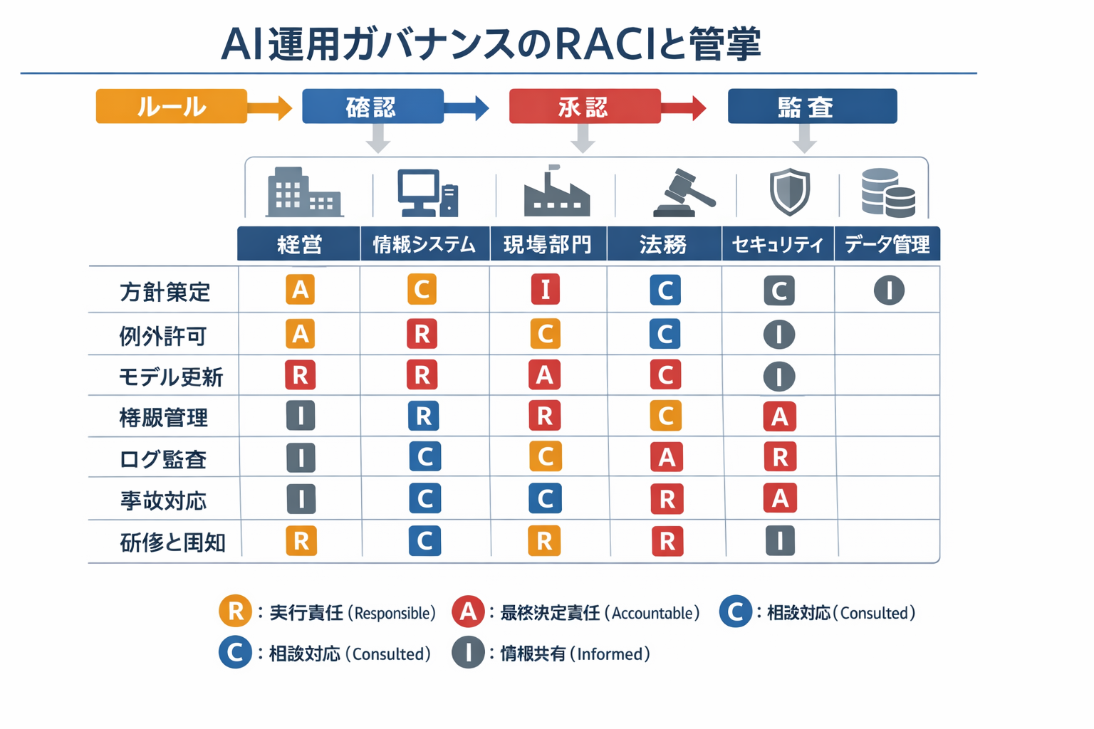 作業効率とAIの失敗事例と対策：現場で防ぐ具体策と90日導入手順に関する図解（AI運用ガバナンスのRACIと管掌）