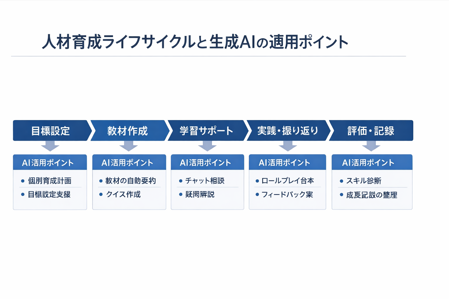 中小企業が人材育成で生成AIを使う方法──90日で定着させる実装ガイドに関する図解（人材育成ライフサイクルと生成AIの適用ポイント）