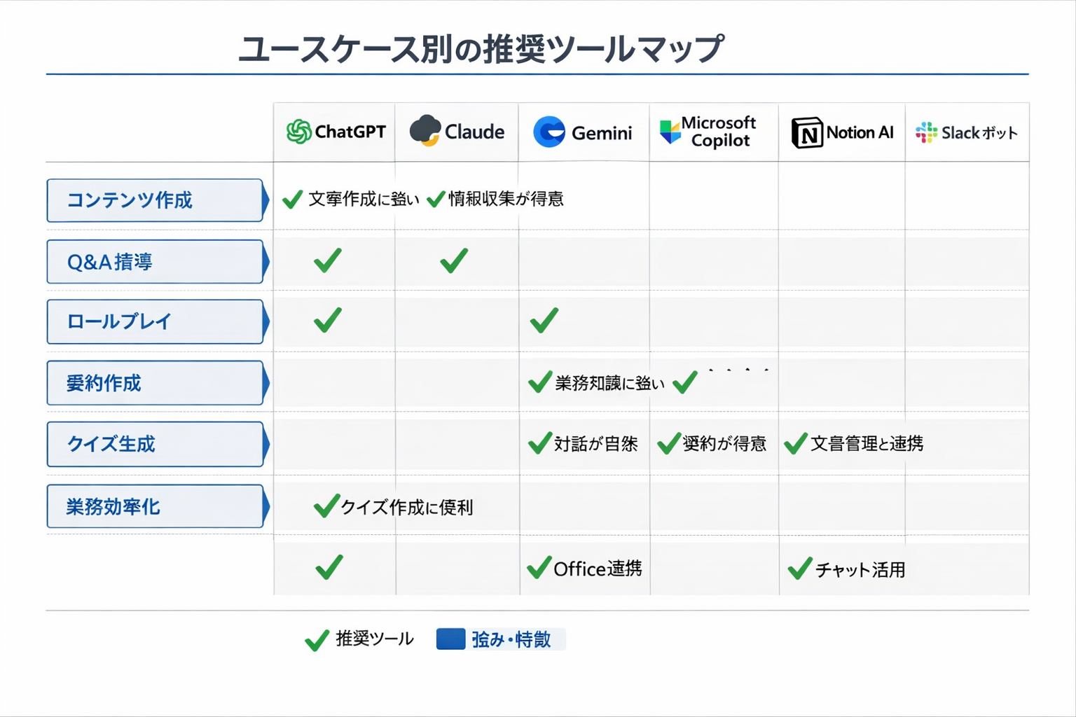 中小企業が人材育成で生成AIを使う方法──90日で定着させる実装ガイドに関する図解（ユースケース別の推奨ツールマップ）