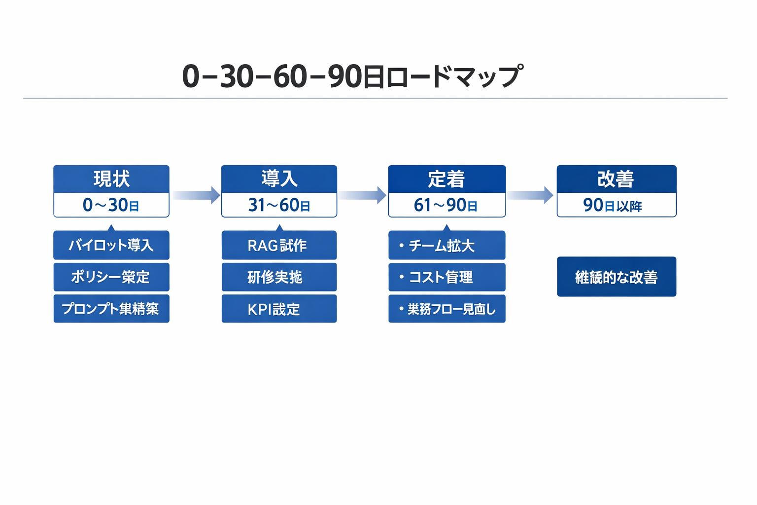 中小企業が人材育成で生成AIを使う方法──90日で定着させる実装ガイドに関する図解（0–30–60–90日ロードマップ）