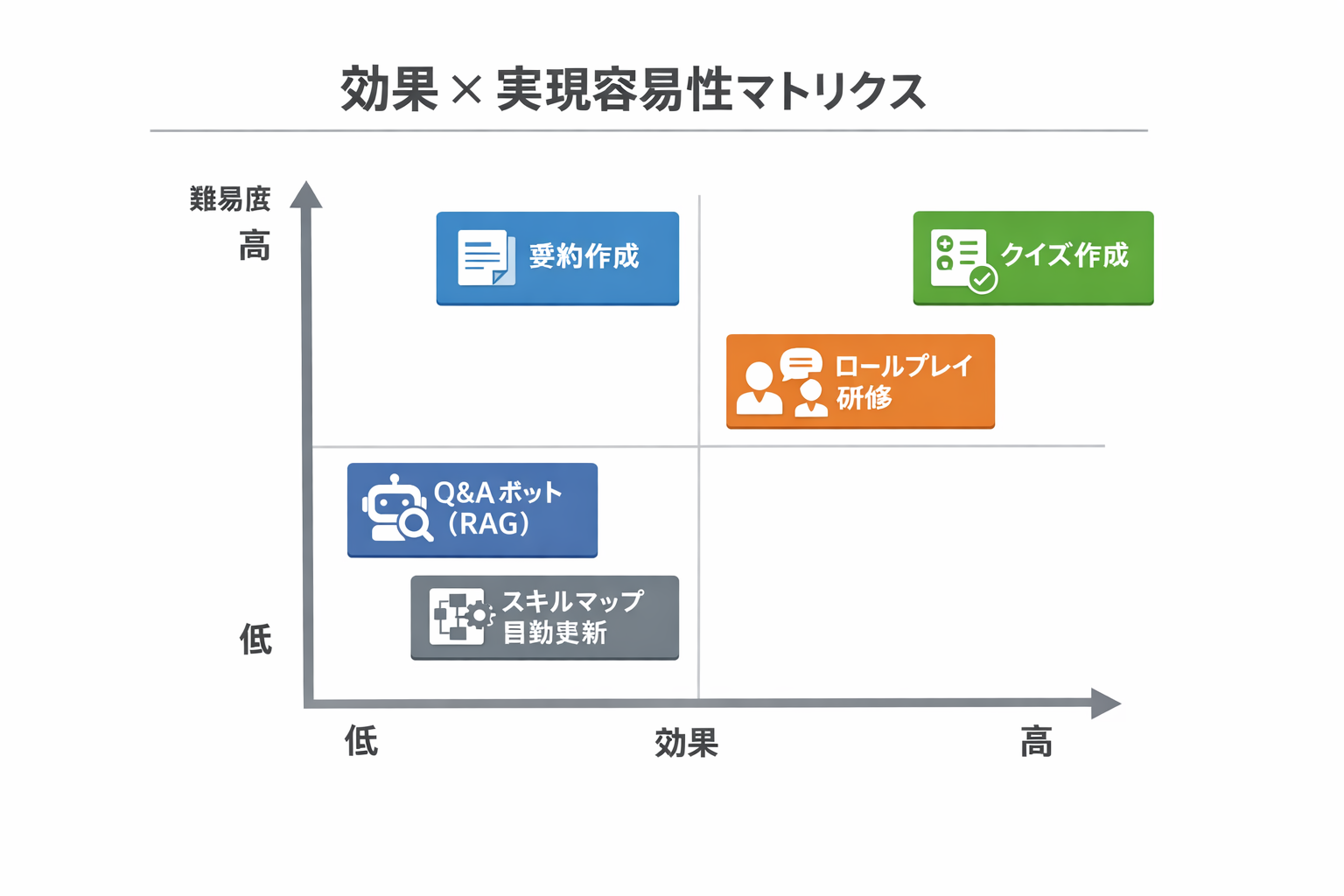 中小企業が人材育成で生成AIを使う方法──90日で定着させる実装ガイドに関する図解（効果×実現容易性マトリクス）