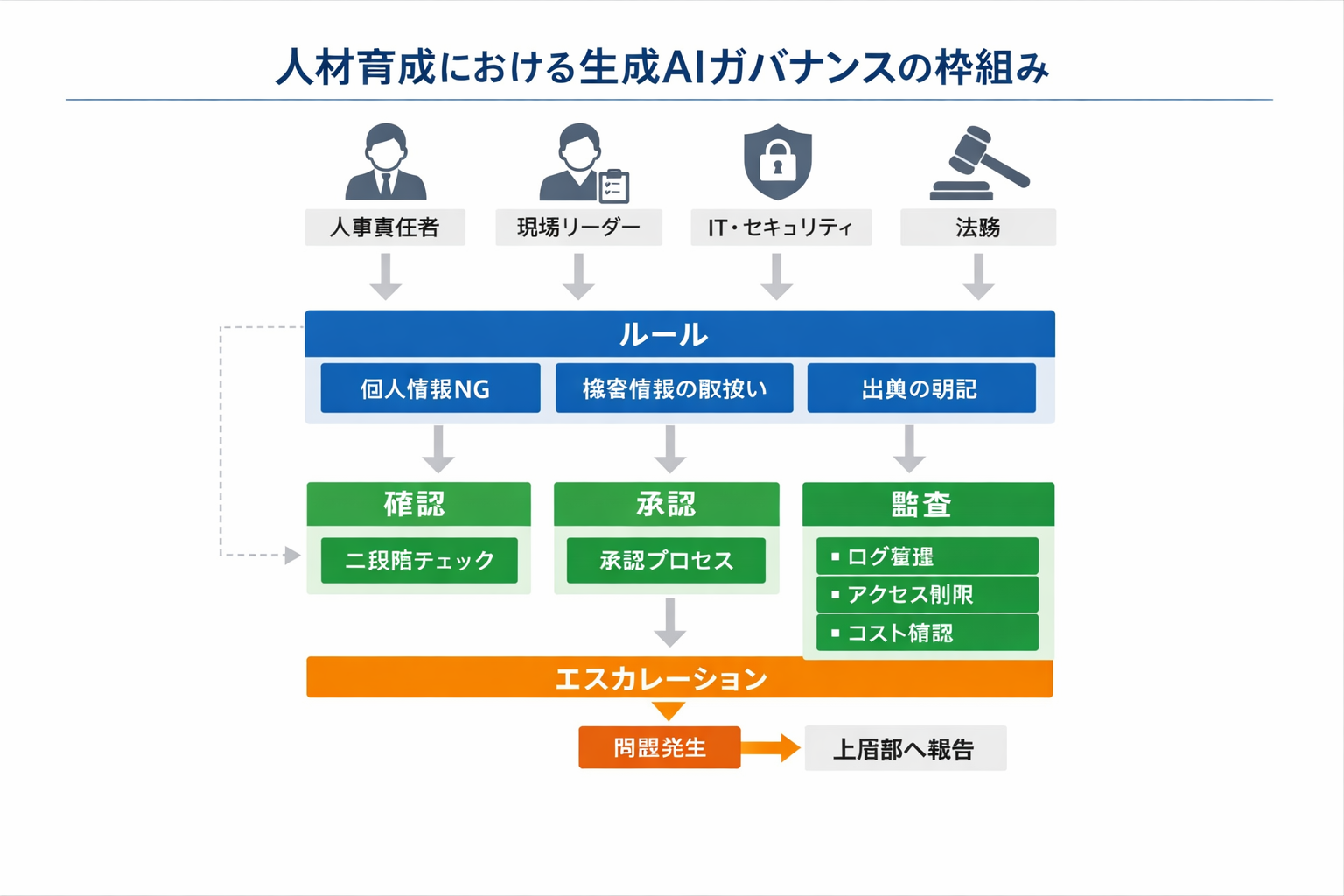 中小企業が人材育成で生成AIを使う方法──90日で定着させる実装ガイドに関する図解（人材育成における生成AIガバナンスの枠組み）