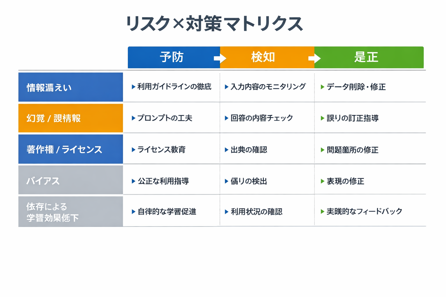 人材育成でChatGPTを使う具体的方法：研修設計・OJT・評価までの実装ガイドに関する図解（リスク×対策マトリクス）