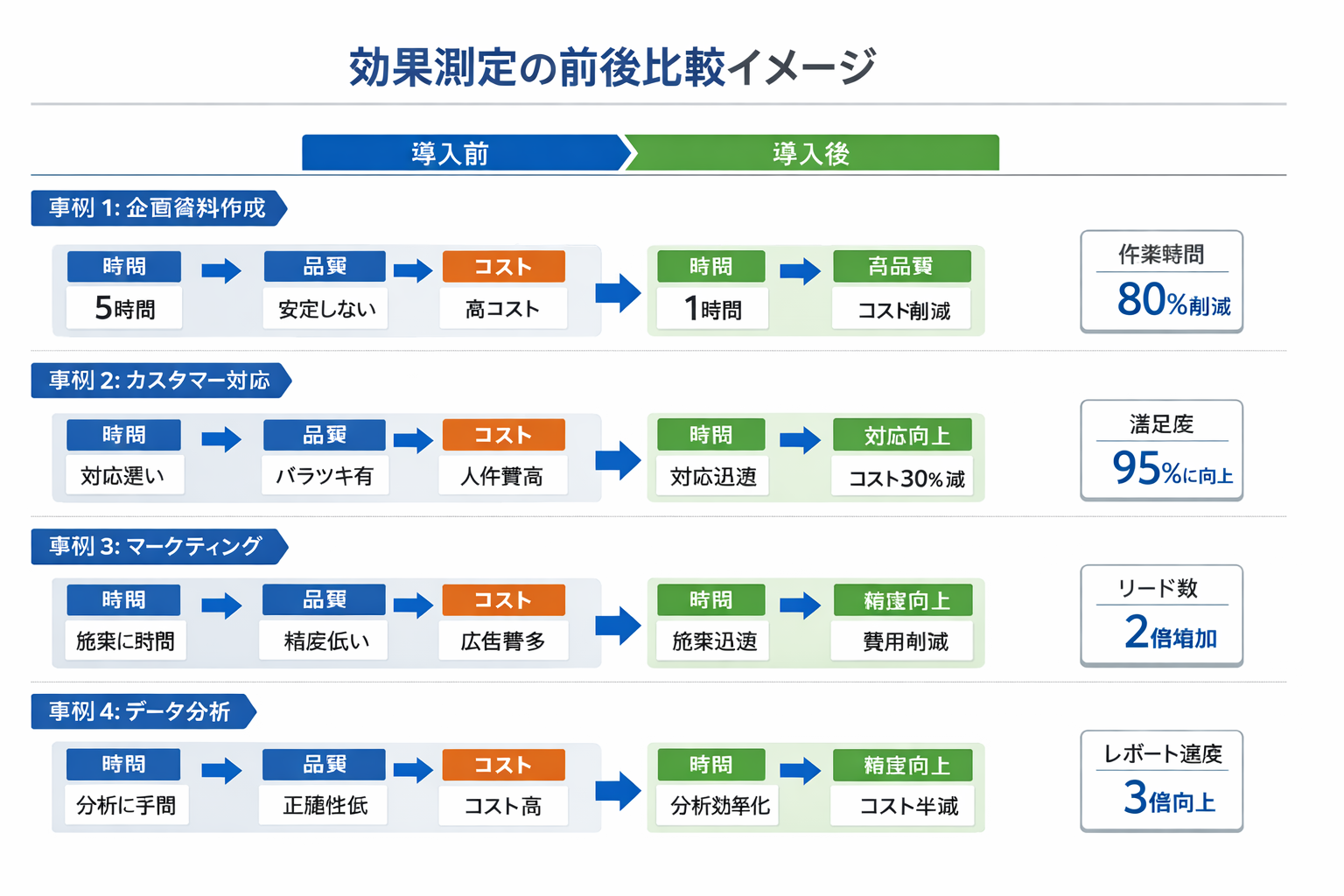 経営で使える生成AIの実践事例と導入の進め方に関する図解（効果測定の前後比較イメージ）