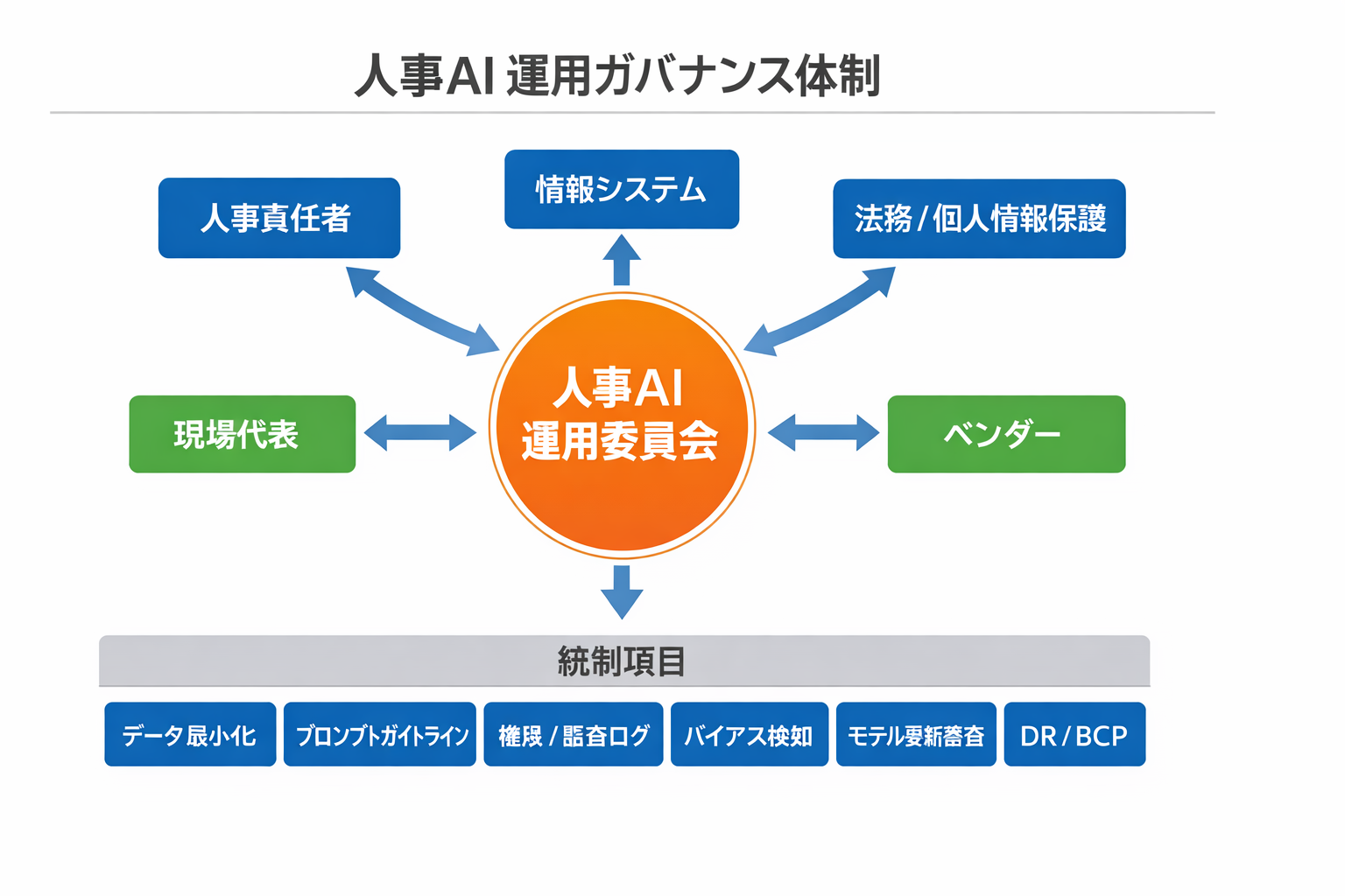 人事業務をAIで効率化する完全ガイド：適用領域、比較、導入手順、判断基準と注意点に関する図解（人事AI運用ガバナンス体制）