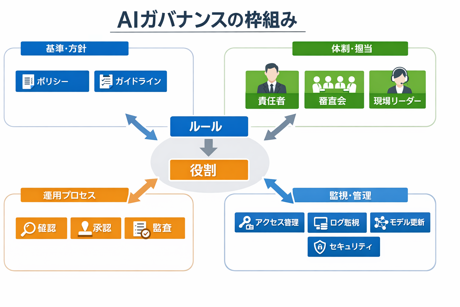 生成AIを活用した経営の最新戦略：90日で成果を出す実装ガイドと投資判断に関する図解（AIガバナンスの枠組み）