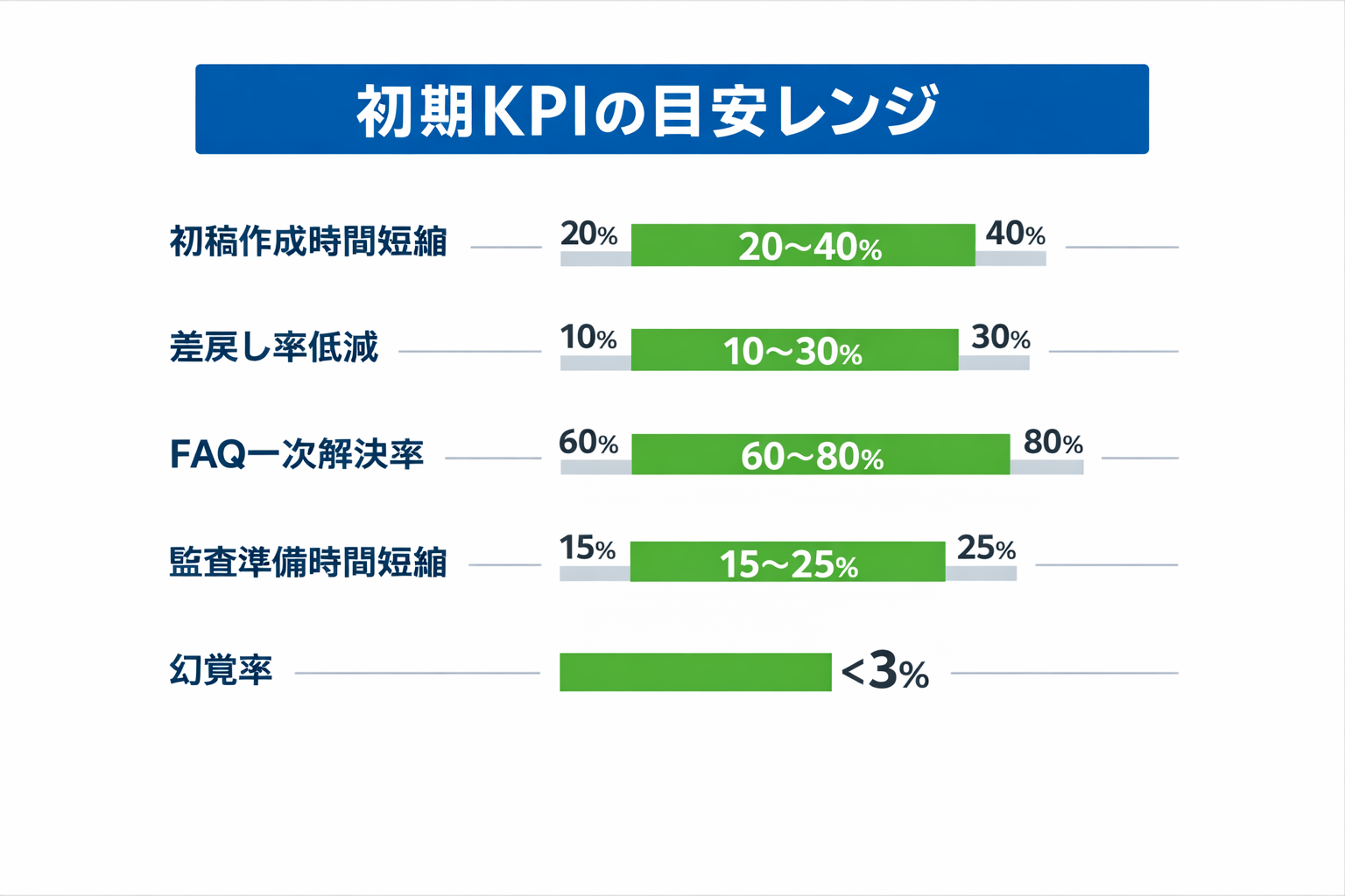 生成AI導入で変わる会計の仕事：比較・手順・判断基準・注意点とKPIまで完全ガイドに関する図解（初期KPIの目安レンジ）