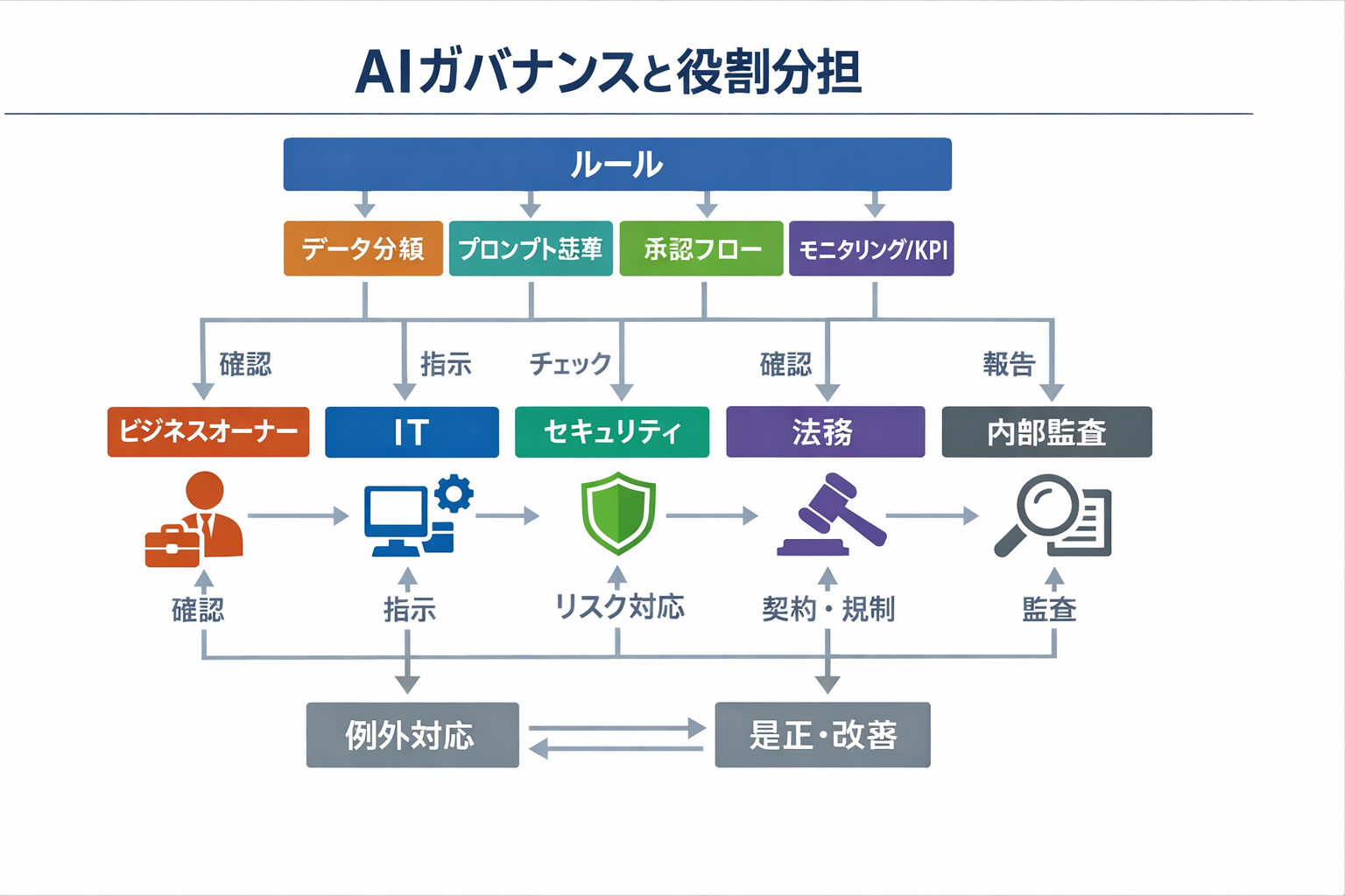 スキル業務をAIで効率化する完全ガイド：現場で成果を出す比較・手順・判断基準・リスク対策に関する図解（AIガバナンスと役割分担）
