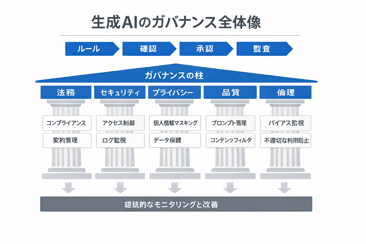 産業別担当者が知るべき生成AIの基本：ユースケース比較と導入手順・判断基準に関する図解（生成AIのガバナンス全体像）