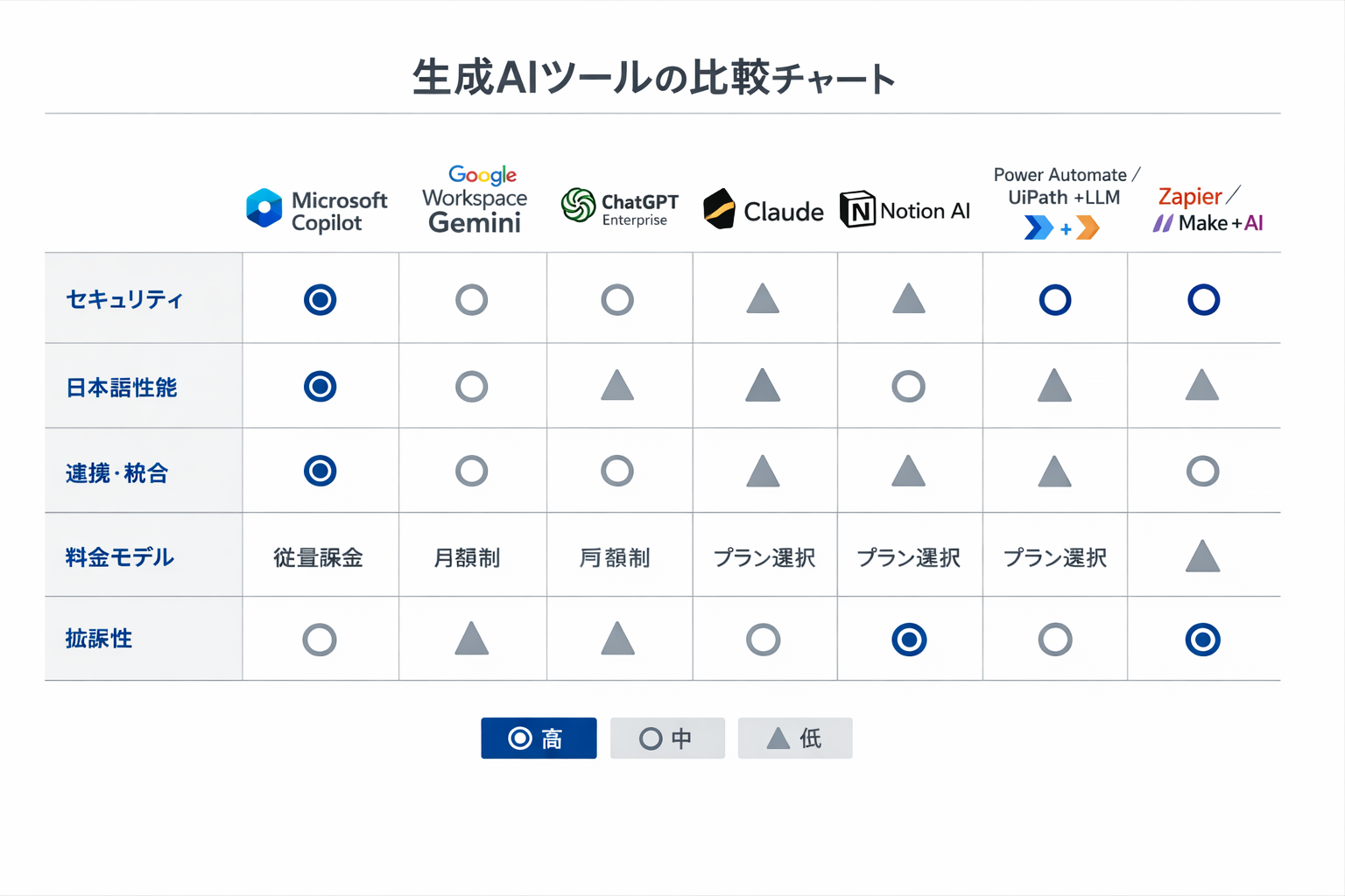 スキル業務を自動化する生成AIの使い方：用途整理、ツール比較、導入手順とガバナンスに関する図解（生成AIツールの比較チャート）