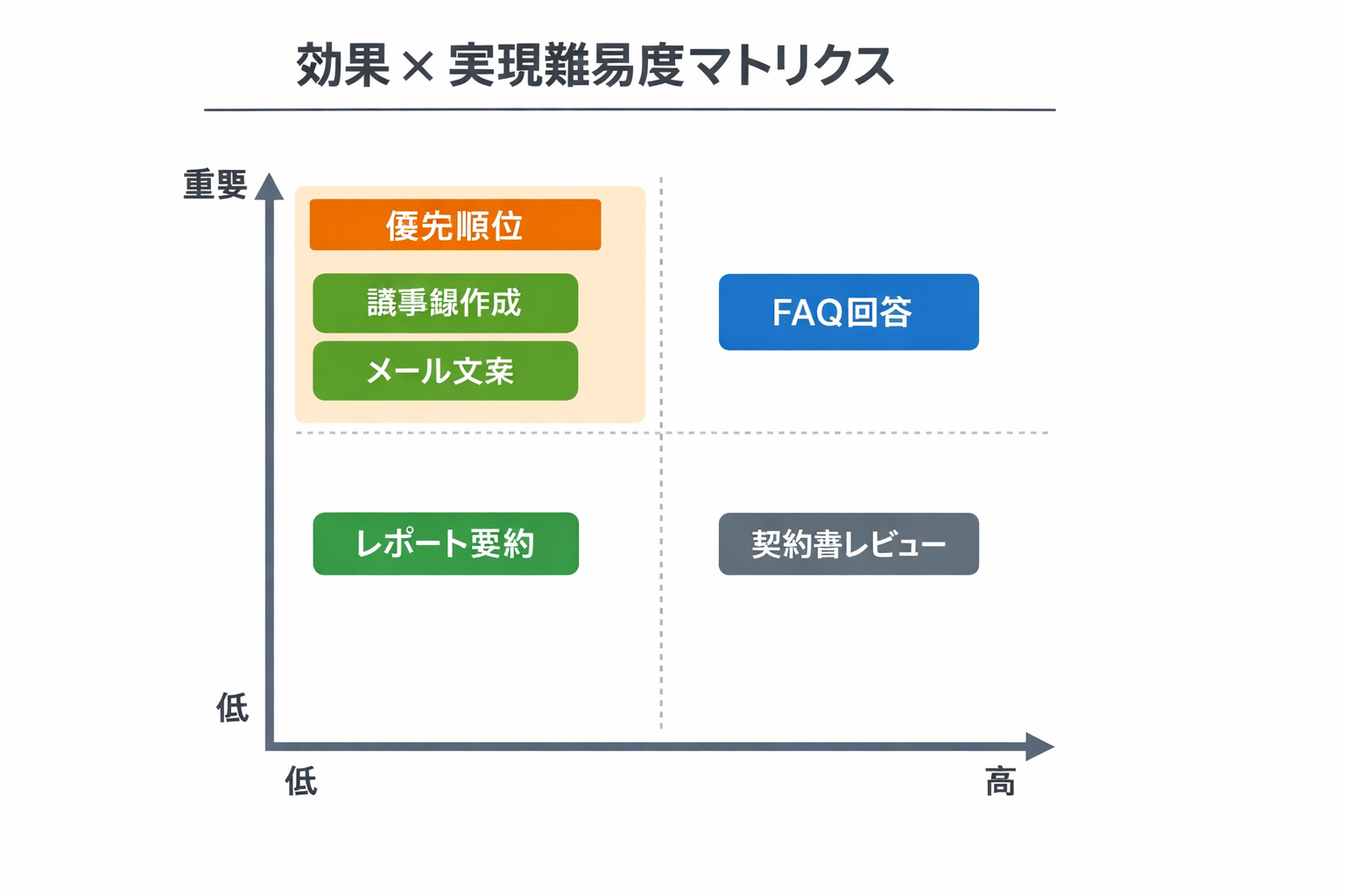 スキル業務を自動化する生成AIの使い方：用途整理、ツール比較、導入手順とガバナンスに関する図解（効果×実現難易度マトリクス）