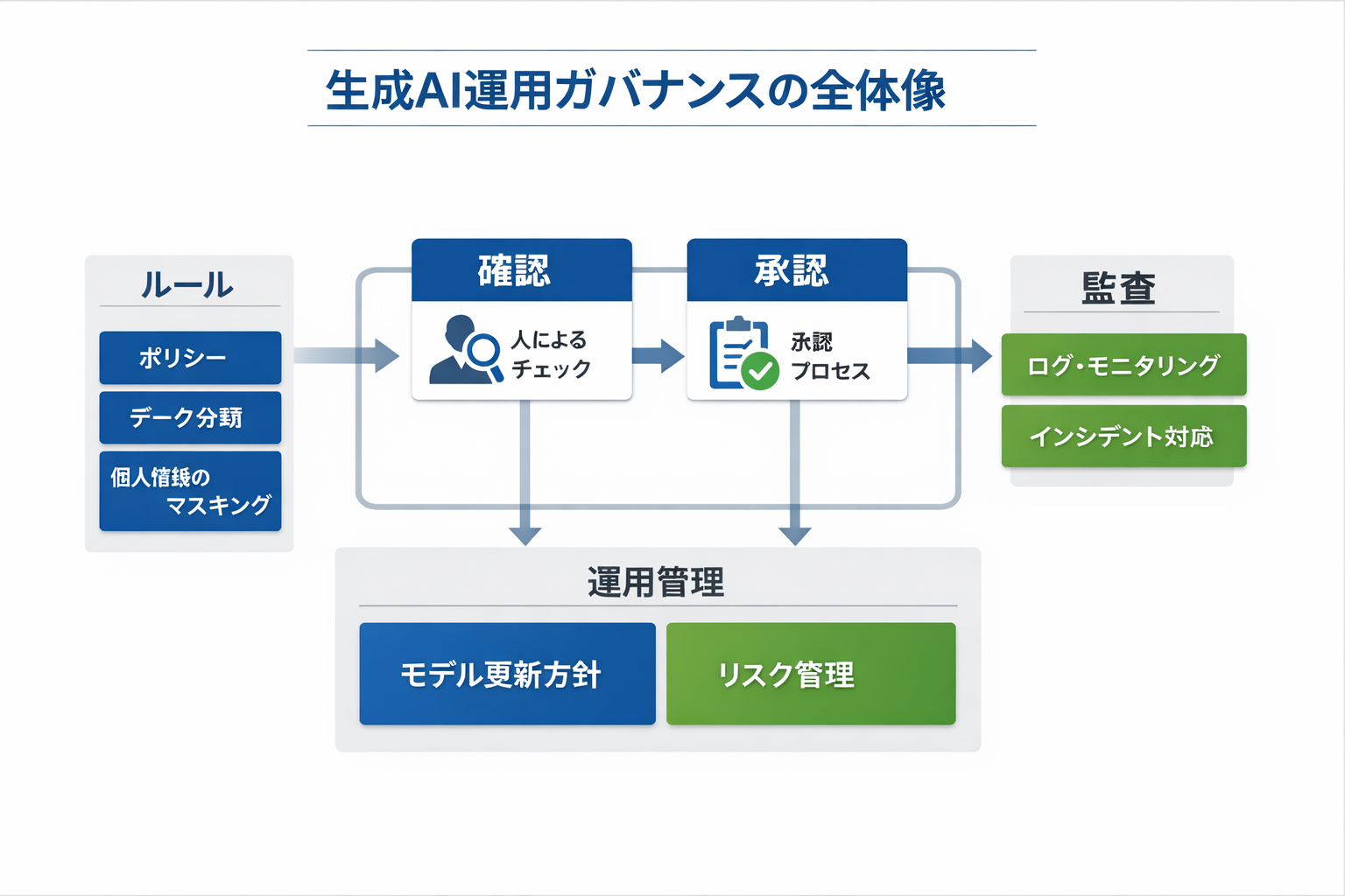 スキル業務を自動化する生成AIの使い方：用途整理、ツール比較、導入手順とガバナンスに関する図解（生成AI運用ガバナンスの全体像）