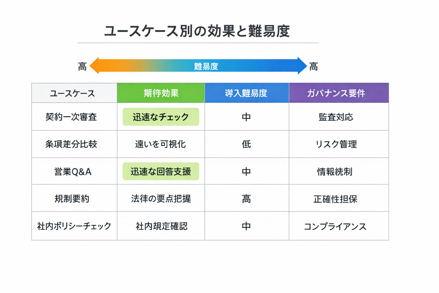 法務の未来を変える生成AI：契約審査と営業連携を加速する実務ガイドに関する図解（ユースケース別の効果と難易度）