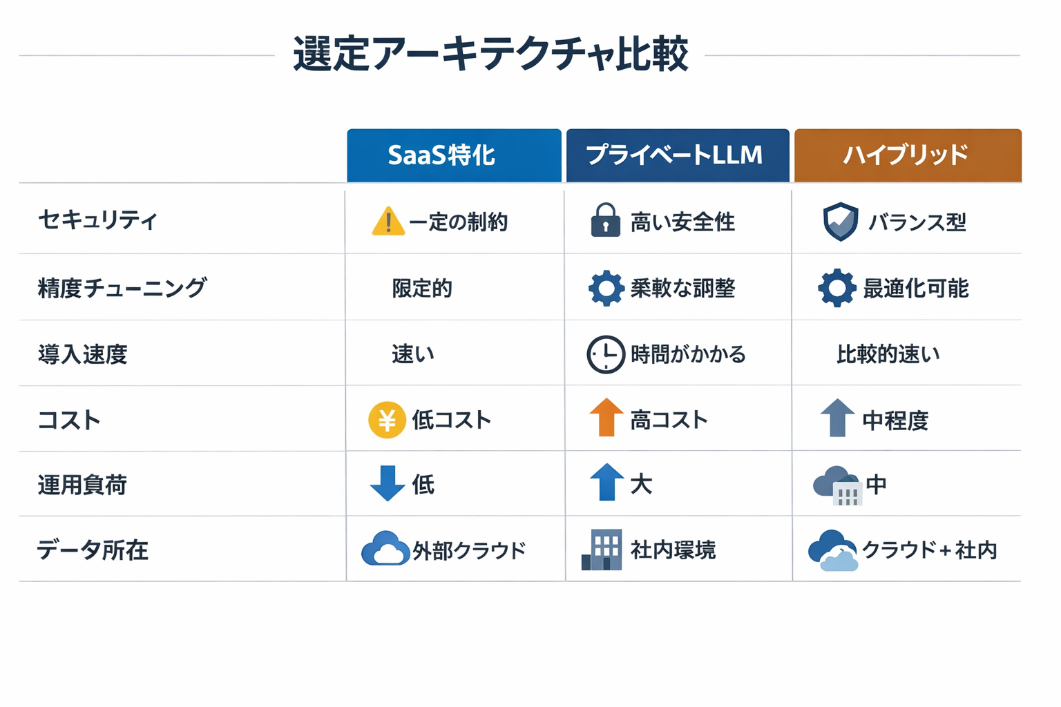 法務の未来を変える生成AI：契約審査と営業連携を加速する実務ガイドに関する図解（選定アーキテクチャ比較）