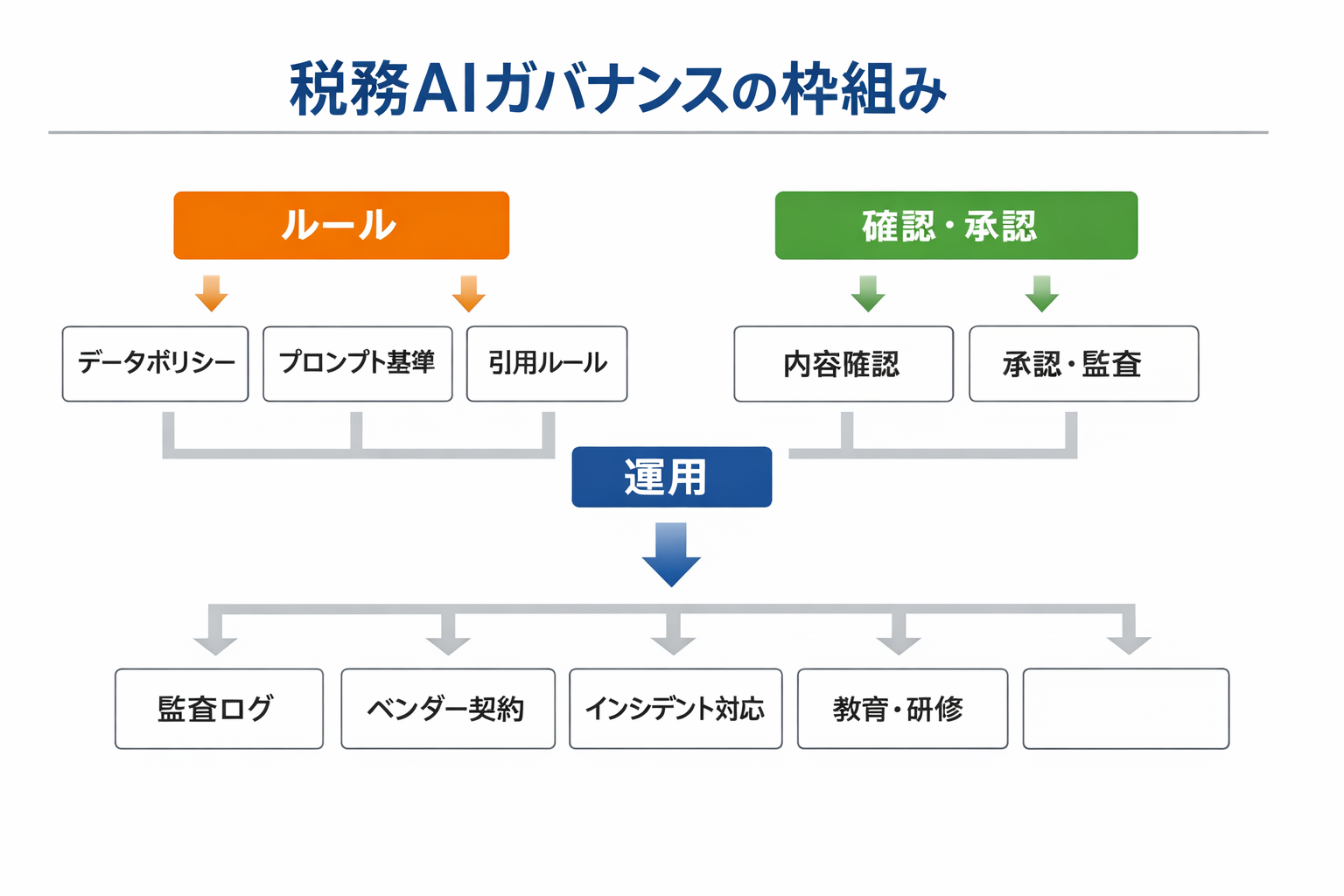 税務で使える生成AIの実践事例と導入手順：経理担当が明日から成果を出す具体策に関する図解（税務AIガバナンスの枠組み）