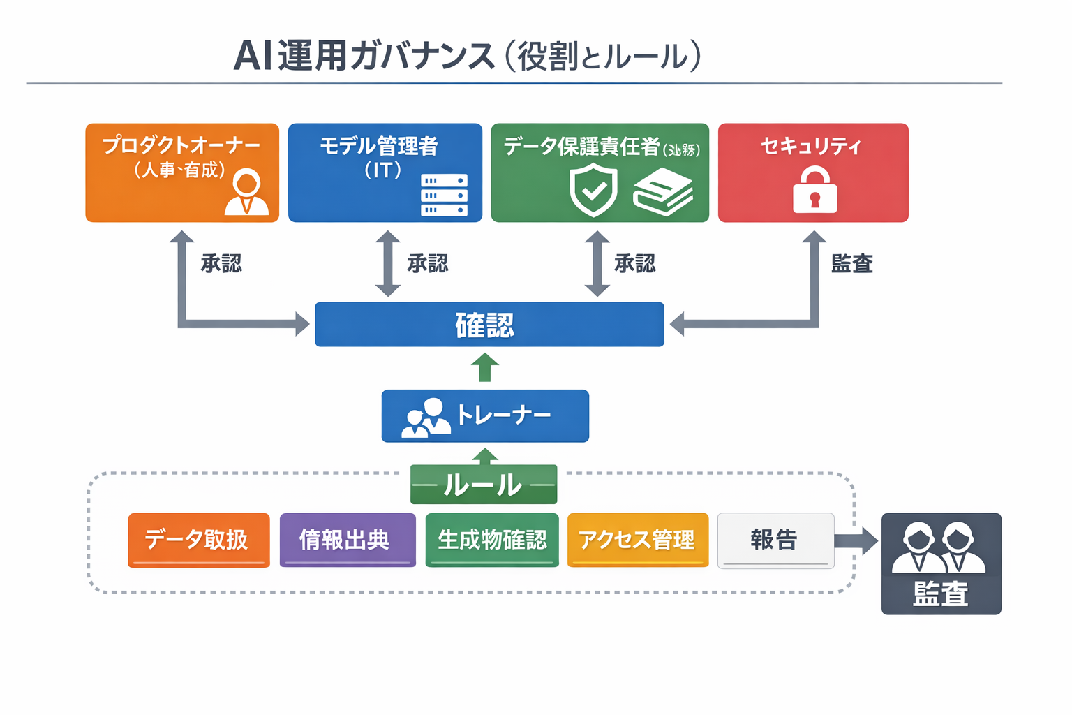 人材育成で使える生成AIの実践事例：営業の最新トレンド把握から学習設計、評価までに関する図解（AI運用ガバナンス（役割とルール））