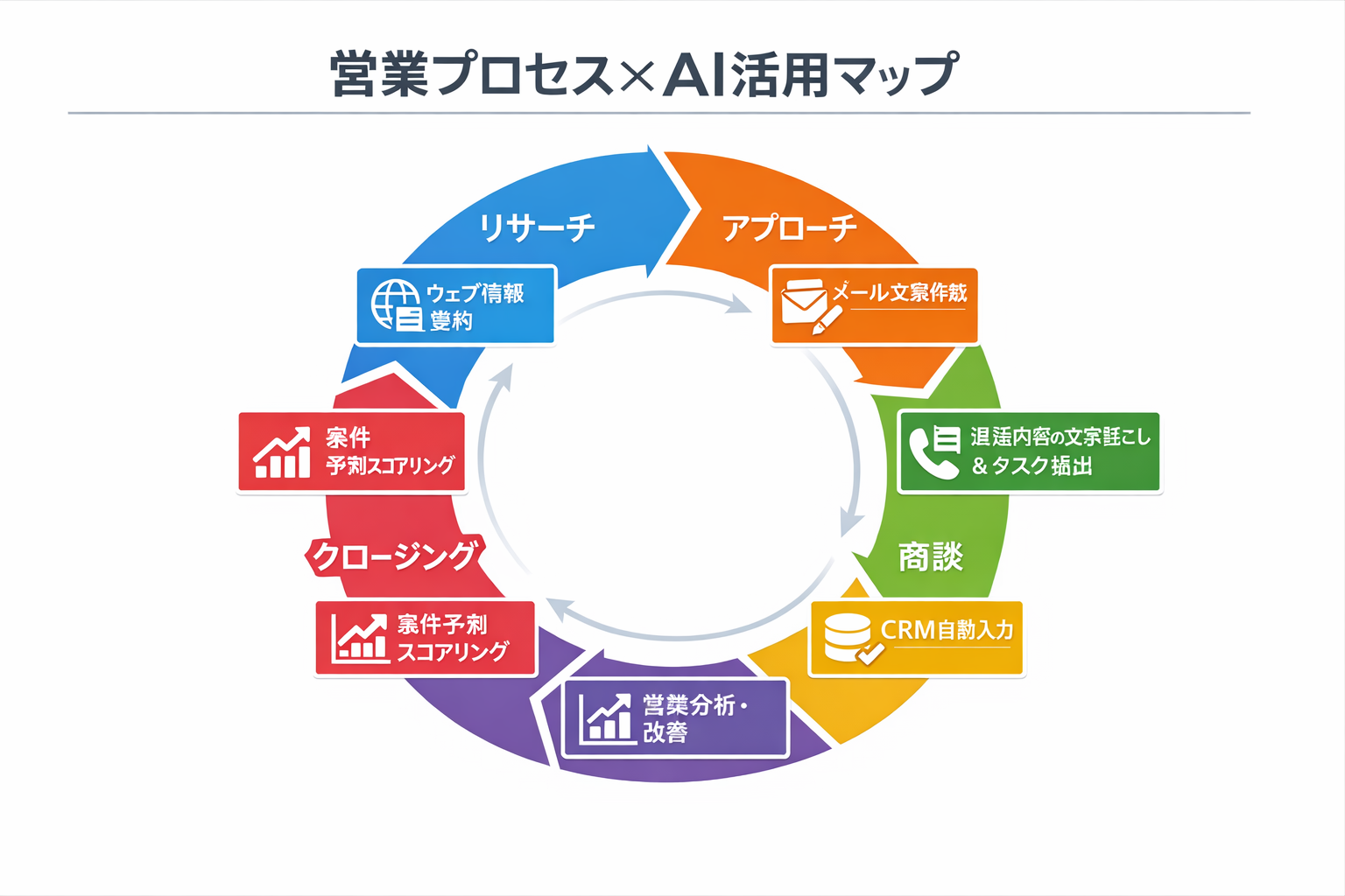 営業の生産性を上げるAIツール徹底ガイド：比較・90日導入手順・判断基準に関する図解（営業プロセス×AI活用マップ）