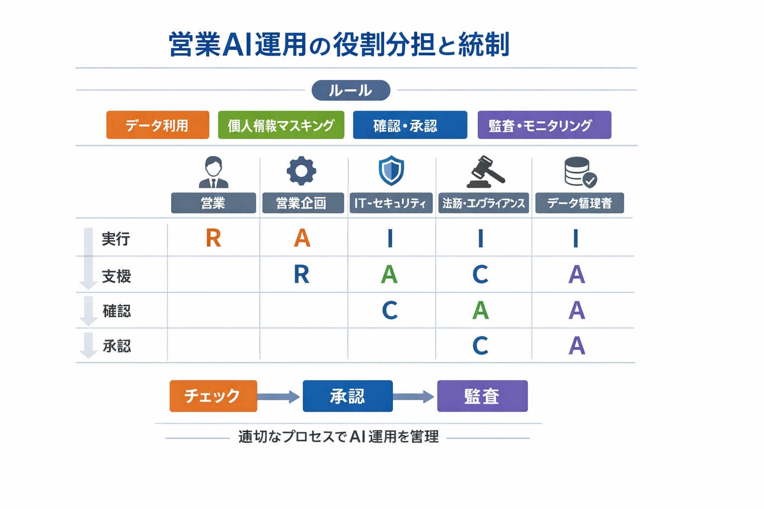 営業の生産性を上げるAIツール徹底ガイド：比較・90日導入手順・判断基準に関する図解（営業AI運用の役割分担と統制）