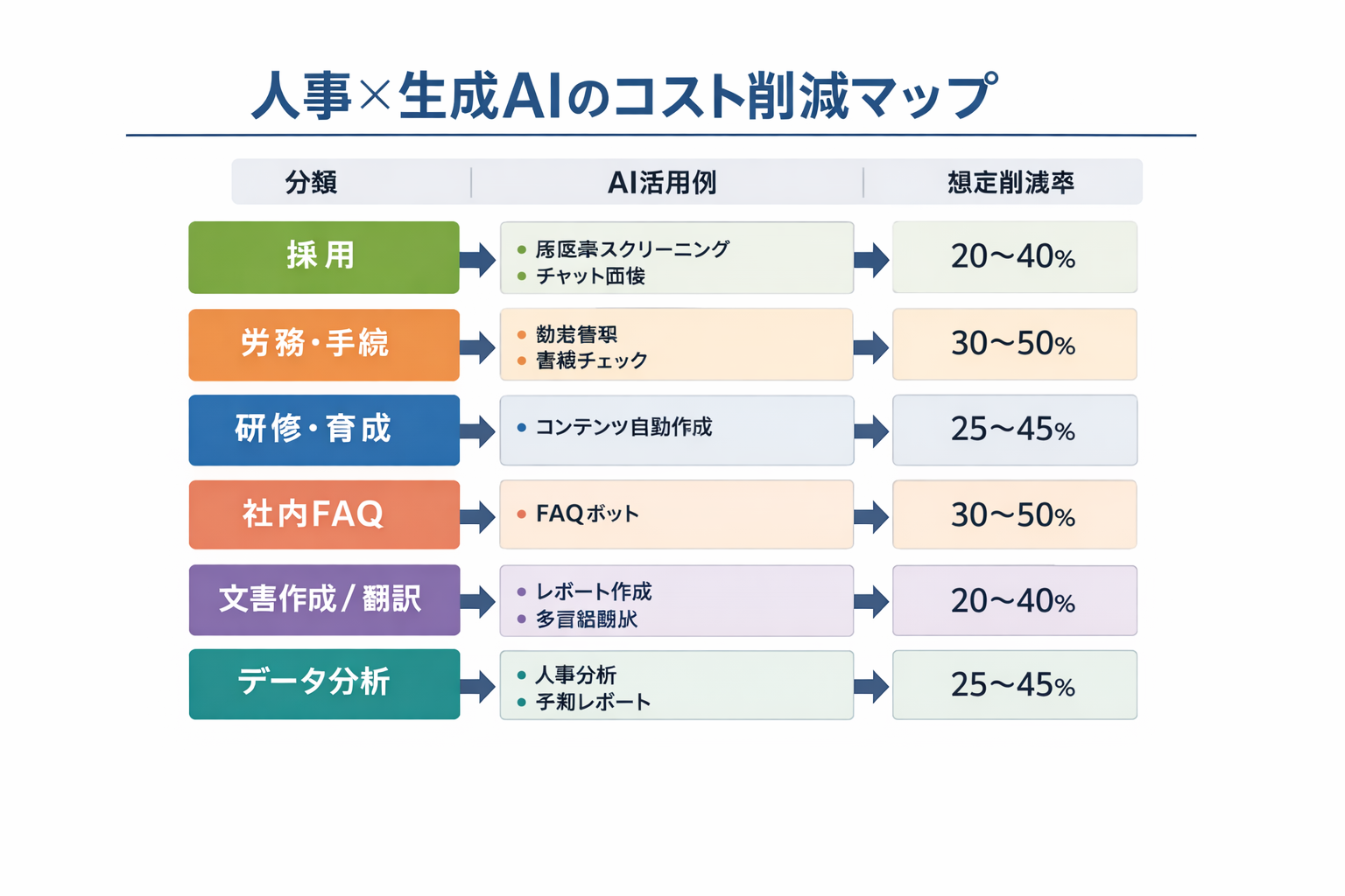 生成AIで実現する人事のコスト削減：採用・労務・研修の実践手法と導入ステップに関する図解（人事×生成AIのコスト削減マップ）
