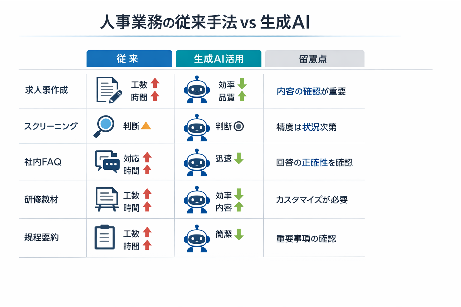 生成AIで実現する人事のコスト削減：採用・労務・研修の実践手法と導入ステップに関する図解（人事業務の従来手法 vs 生成AI）