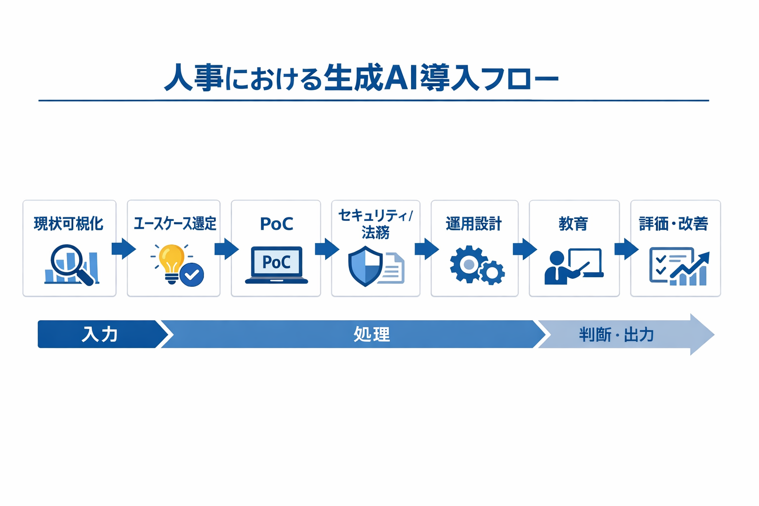生成AIで実現する人事のコスト削減：採用・労務・研修の実践手法と導入ステップに関する図解（人事における生成AI導入フロー）