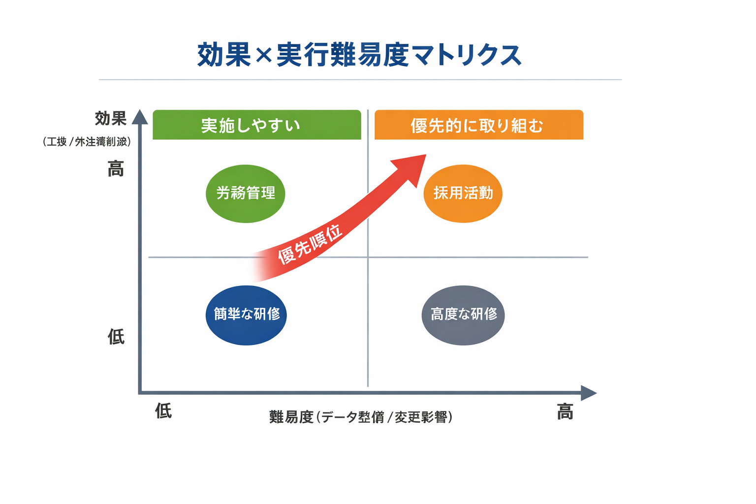 生成AIで実現する人事のコスト削減：採用・労務・研修の実践手法と導入ステップに関する図解（効果×実行難易度マトリクス）