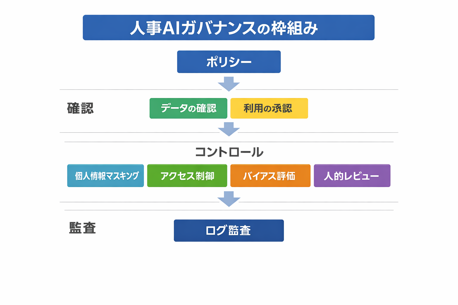 生成AIで実現する人事のコスト削減：採用・労務・研修の実践手法と導入ステップに関する図解（人事AIガバナンスの枠組み）