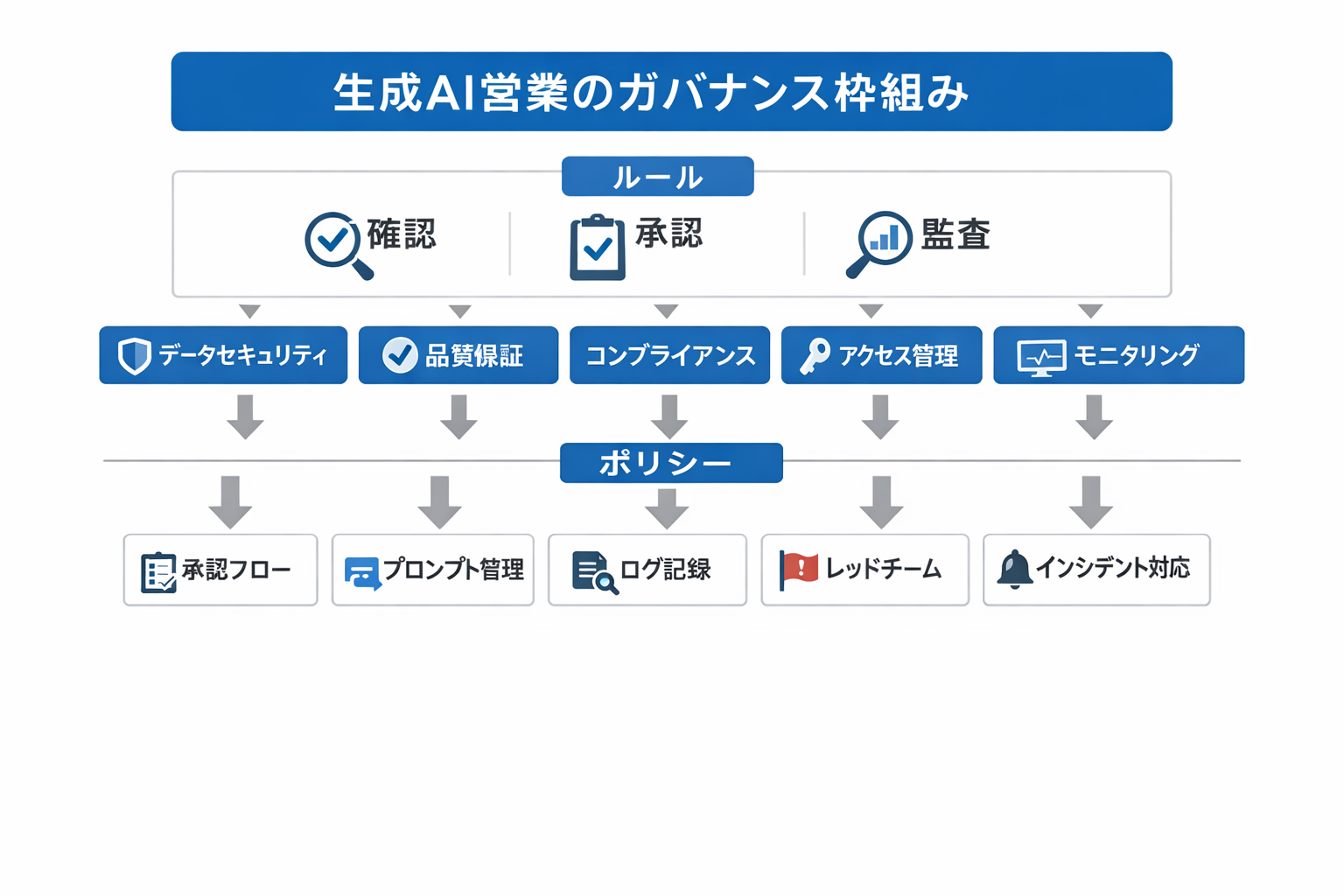 生成AIによる営業のコスト削減手法：効果領域の特定、比較、90日導入手順と判断基準に関する図解（生成AI営業のガバナンス枠組み）