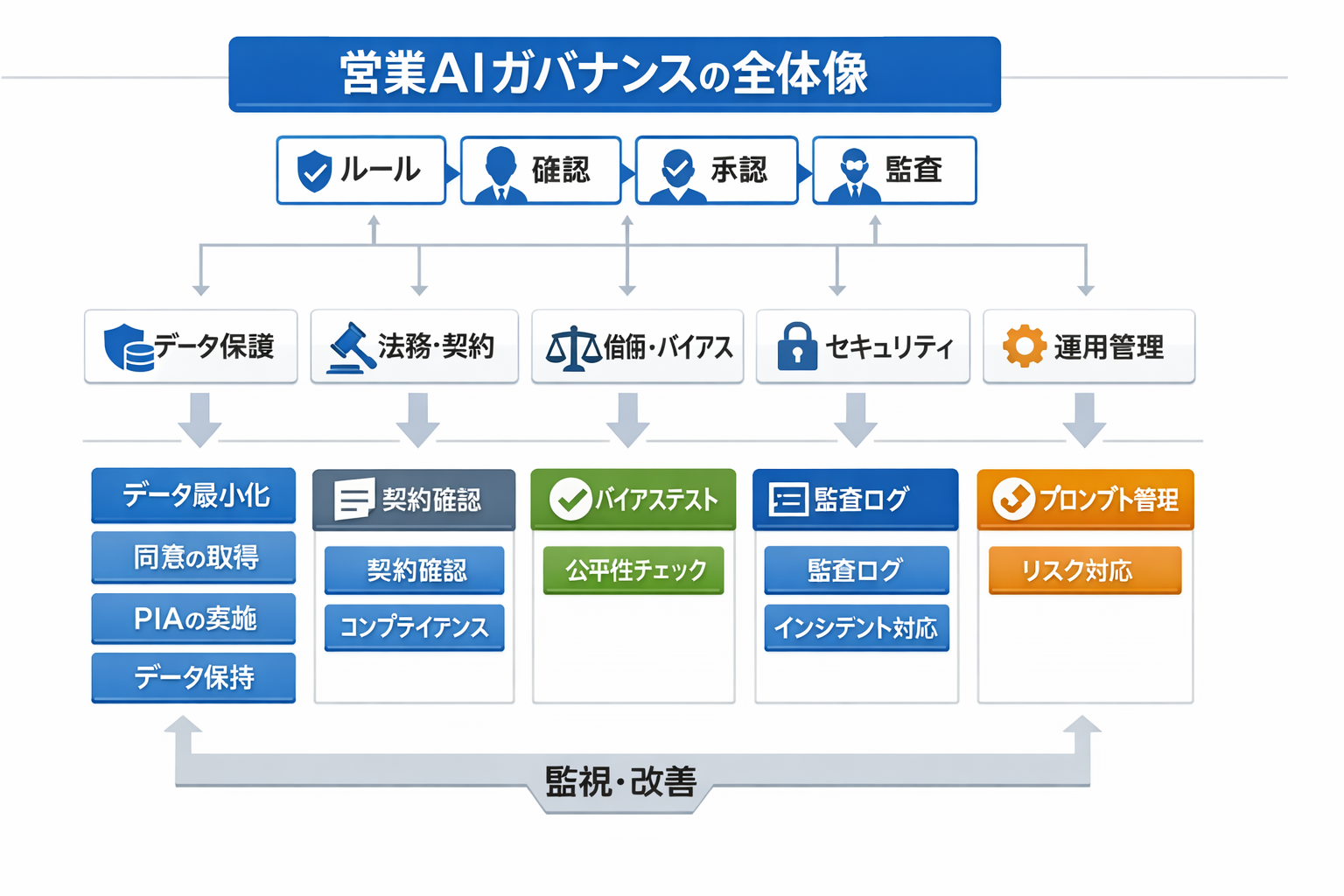 営業におけるAI活用の成功事例：効果比較・導入手順・判断基準まで完全ガイドに関する図解（営業AIガバナンスの全体像）